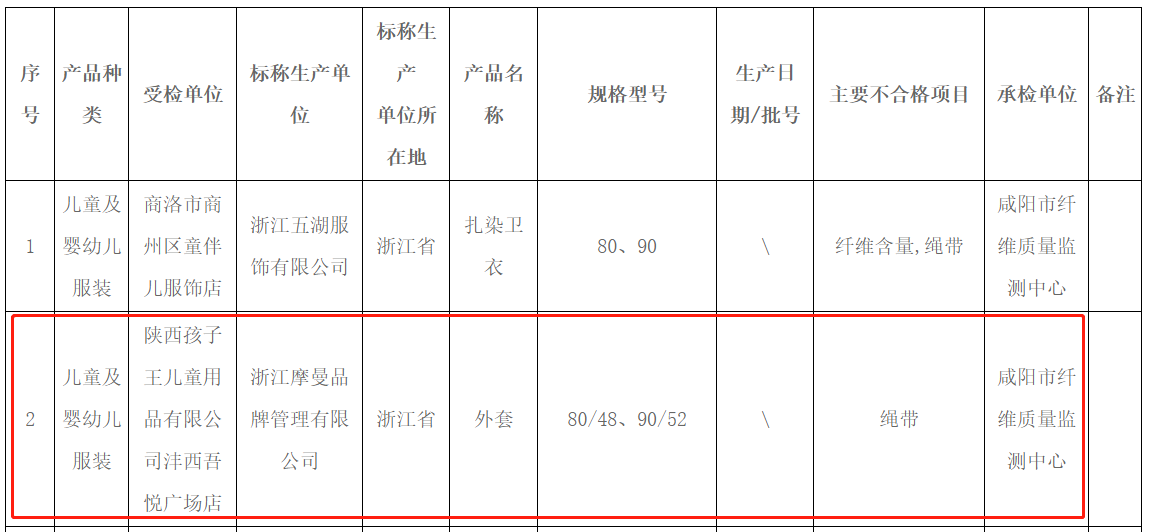 陕西通报13批次不合格产品 孩子王某门店外套登榜