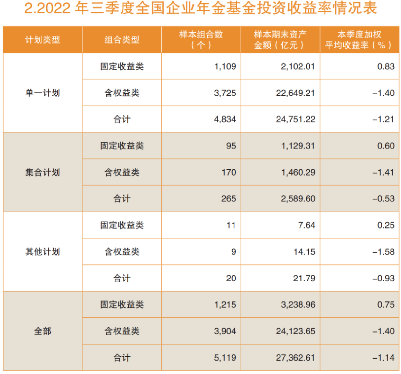 这些固收产品表现亮眼！企业年金最新季度业绩报告出炉