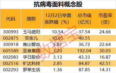 11天9板 “超级面料”概念火爆！这些股透露也有相关概念