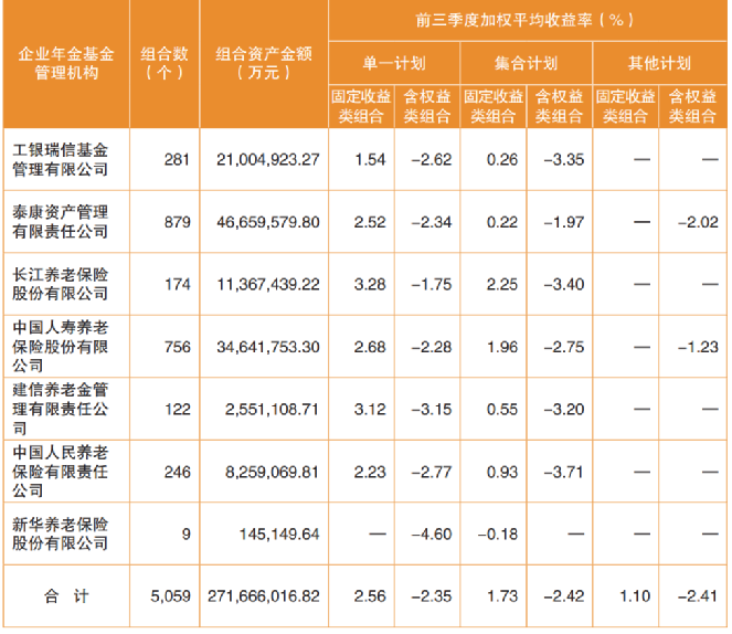 这些固收产品表现亮眼！企业年金最新季度业绩报告出炉
