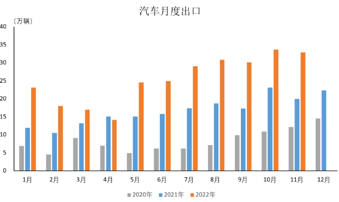 中汽协：11月汽车出口保持较高水平