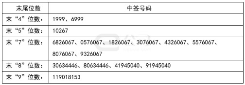 丰立智能中签号出炉 约2.67万个