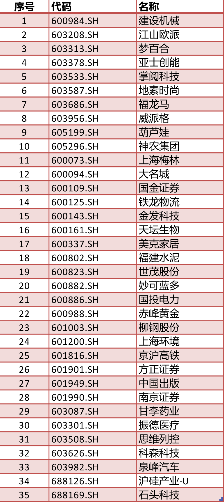 下周一生效！ 重磅名单调整 84只股票或再吸金