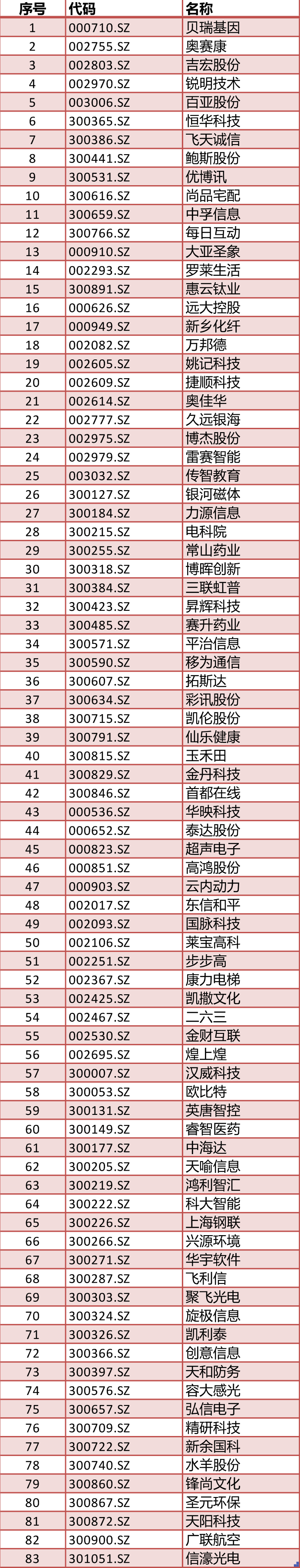 下周一生效！ 重磅名单调整 84只股票或再吸金