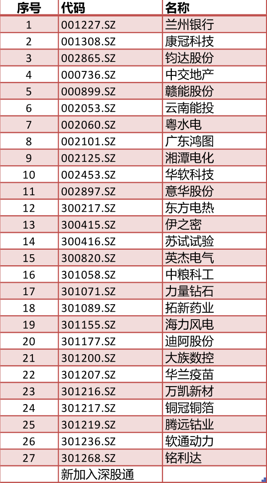 下周一生效！ 重磅名单调整 84只股票或再吸金