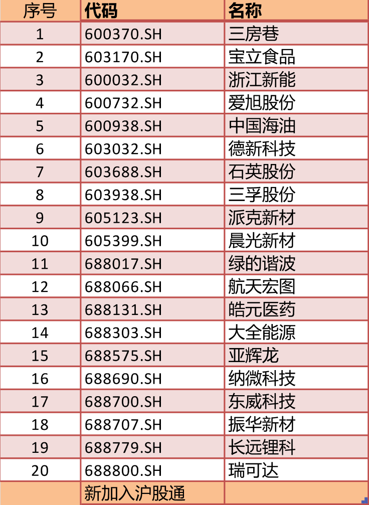 下周一生效！ 重磅名单调整 84只股票或再吸金