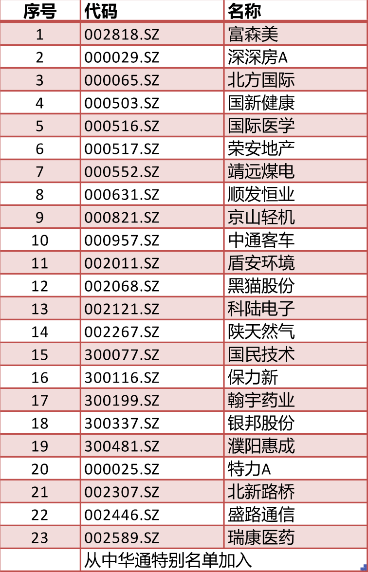 下周一生效！ 重磅名单调整 84只股票或再吸金