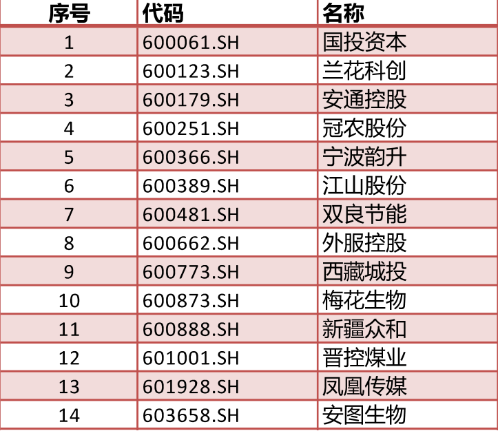 下周一生效！ 重磅名单调整 84只股票或再吸金