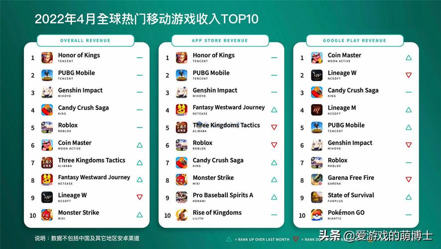 好玩的低氪安卓<a href=https://www.sysxhz.com/game/ target=_blank class=infotextkey>游戏</a>2023排行榜前十名（<a href=http://www.<a href=https://www.bangqike.com/caijing/130385.html target=_blank class=infotextkey>app</a>178.com/top/ target=_blank class=infotextkey>手游排行榜</a>2023前十名不氪）