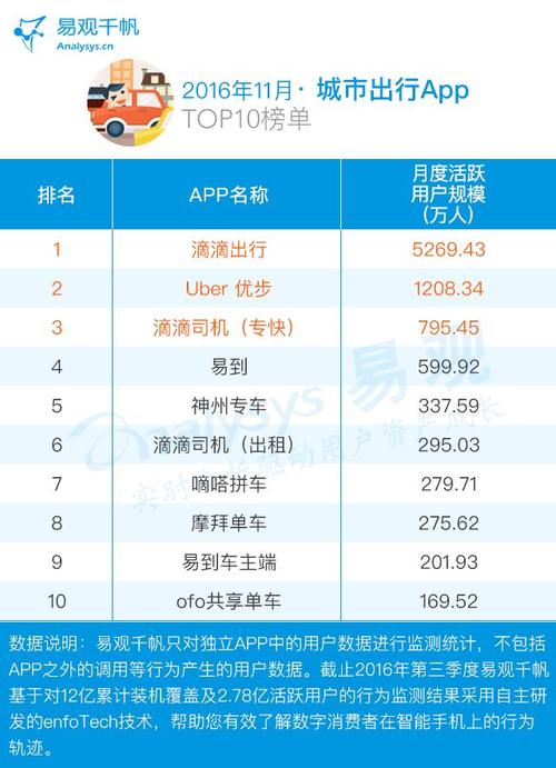 交通出行<a href=https://www.bangqike.com/caijing/130385.html target=_blank class=infotextkey>app</a>排行榜（出行<a href=https://www.bangqike.com/caijing/130385.html target=_blank class=infotextkey>app</a>排行榜）