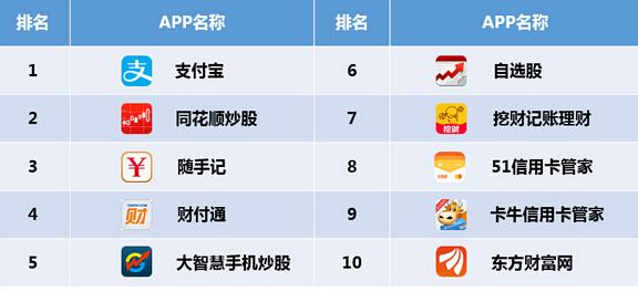 理财产品<a href=https://www.bangqike.com/caijing/121413.html target=_blank class=infotextkey>软件</a>排行