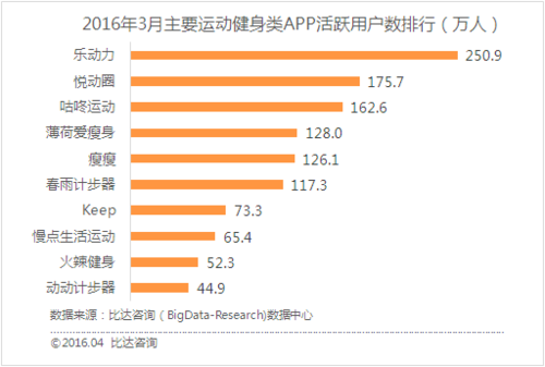 运动健身<a href=https://www.bangqike.com/caijing/130385.html target=_blank class=infotextkey>app</a>排名免费