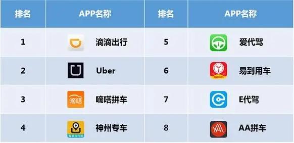 出行打车<a href=https://www.bangqike.com/caijing/121413.html target=_blank class=infotextkey>软件</a>排行榜(打车<a href=https://www.bangqike.com/caijing/121413.html target=_blank class=infotextkey>软件</a>排行榜)