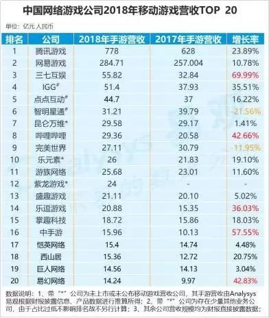 手游排行榜前十名网络<a href=https://www.sysxhz.com/game/ target=_blank class=infotextkey>游戏</a>公司有哪些(手游排行榜前十名网络<a href=https://www.sysxhz.com/game/ target=_blank class=infotextkey>游戏</a>公司)